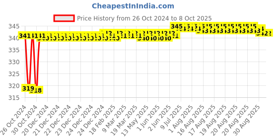 moglix.com Fenner BX39 Powerflex Plus Classical Raw Edge Cogged V Belt fenner Price History Graph from 26 Oct 2024 to 8 Oct 2025