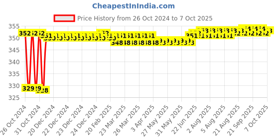 moglix.com Fenner BX40 Powerflex Plus Classical Raw Edge Cogged V Belt fenner Price History Graph from 26 Oct 2024 to 7 Oct 2025