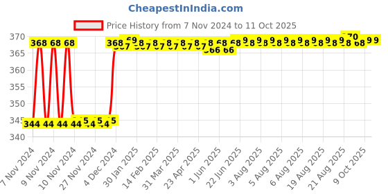 moglix.com Fenner BX41 Powerflex Plus Classical Raw Edge Cogged V Belt fenner Price History Graph from 7 Nov 2024 to 11 Oct 2025