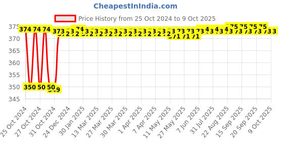 moglix.com Fenner BX42 Powerflex Plus Classical Raw Edge Cogged V Belt fenner Price History Graph from 25 Oct 2024 to 9 Oct 2025