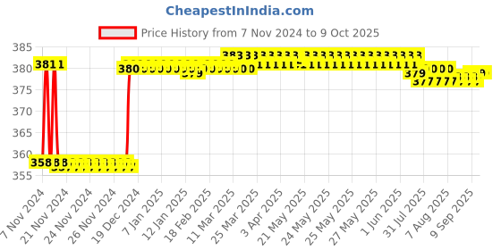 moglix.com Fenner BX43 Powerflex Plus Classical Raw Edge Cogged V Belt fenner Price History Graph from 7 Nov 2024 to 8 Oct 2025