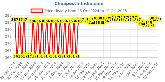 moglix.com Fenner BX44 Powerflex Plus Classical Raw Edge Cogged V Belt fenner Price History Graph from 25 Oct 2024 to 9 Oct 2025