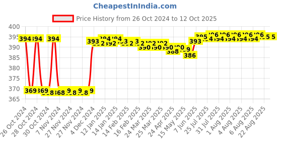 moglix.com Fenner BX45 Powerflex Plus Classical Raw Edge Cogged V Belt fenner Price History Graph from 26 Oct 2024 to 12 Oct 2025