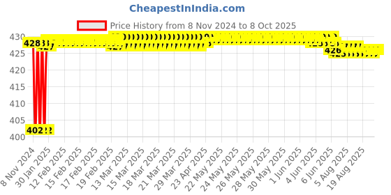 moglix.com Fenner BX46 Powerflex Plus Classical Raw Edge Cogged V Belt fenner Price History Graph from 8 Nov 2024 to 8 Oct 2025