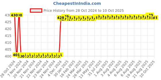 moglix.com Fenner BX47 Powerflex Plus Classical Raw Edge Cogged V Belt fenner Price History Graph from 28 Oct 2024 to 9 Oct 2025