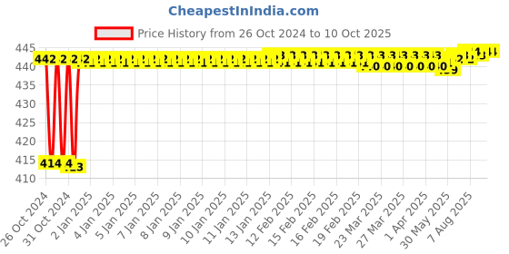 moglix.com Fenner BX48 Powerflex Plus Classical Raw Edge Cogged V Belt fenner Price History Graph from 26 Oct 2024 to 8 Oct 2025