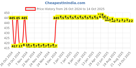 moglix.com Fenner BX49 Powerflex Plus Classical Raw Edge Cogged V Belt fenner Price History Graph from 26 Oct 2024 to 14 Oct 2025