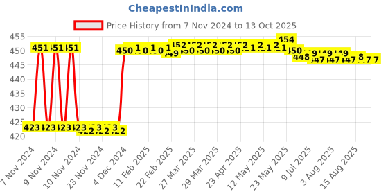 moglix.com Fenner BX50 Powerflex Plus Classical Raw Edge Cogged V Belt fenner Price History Graph from 7 Nov 2024 to 13 Oct 2025