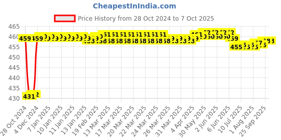 moglix.com Fenner BX51 Powerflex Plus Classical Raw Edge Cogged V Belt fenner Price History Graph from 28 Oct 2024 to 7 Oct 2025