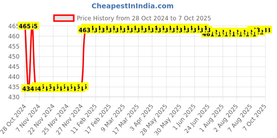 moglix.com Fenner BX52 Powerflex Plus Classical Raw Edge Cogged V Belt fenner Price History Graph from 28 Oct 2024 to 7 Oct 2025