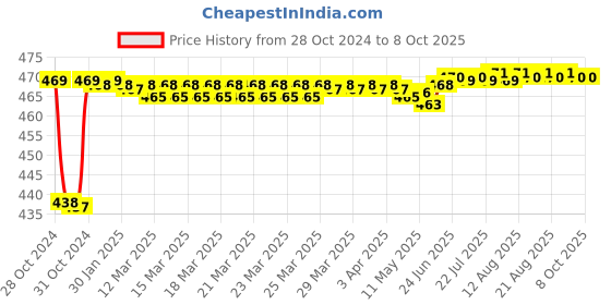 moglix.com Fenner BX53 Powerflex Plus Classical Raw Edge Cogged V Belt fenner Price History Graph from 28 Oct 2024 to 8 Oct 2025