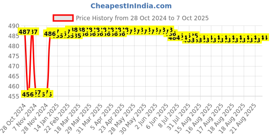 moglix.com Fenner BX54 Powerflex Plus Classical Raw Edge Cogged V Belt fenner Price History Graph from 28 Oct 2024 to 7 Oct 2025