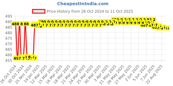moglix.com Fenner BX55 Powerflex Plus Classical Raw Edge Cogged V Belt fenner Price History Graph from 26 Oct 2024 to 11 Oct 2025
