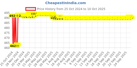 moglix.com Fenner BX56 Powerflex Plus Classical Raw Edge Cogged V Belt fenner Price History Graph from 25 Oct 2024 to 9 Oct 2025