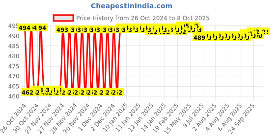 moglix.com Fenner BX57 Powerflex Plus Classical Raw Edge Cogged V Belt fenner Price History Graph from 26 Oct 2024 to 7 Oct 2025