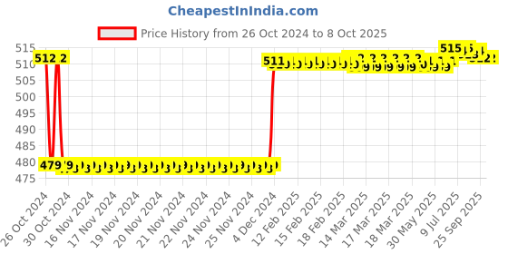 moglix.com Fenner BX59 Powerflex Plus Classical Raw Edge Cogged V Belt fenner Price History Graph from 26 Oct 2024 to 7 Oct 2025
