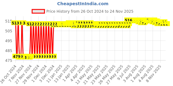 moglix.com Fenner BX60 Powerflex Plus Classical Raw Edge Cogged V Belt fenner Price History Graph from 26 Oct 2024 to 23 Nov 2025
