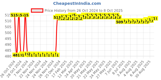 moglix.com Fenner BX61 Powerflex Plus Classical Raw Edge Cogged V Belt fenner Price History Graph from 26 Oct 2024 to 8 Oct 2025