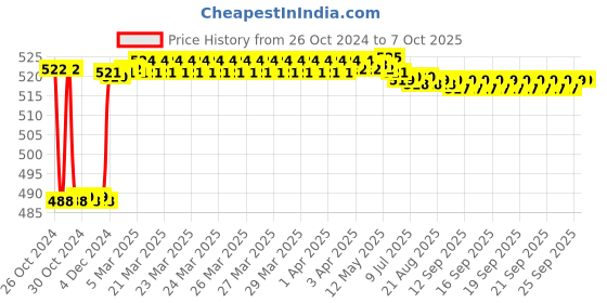 moglix.com Fenner BX62 Powerflex Plus Classical Raw Edge Cogged V Belt fenner Price History Graph from 26 Oct 2024 to 7 Oct 2025