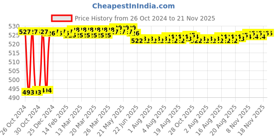 moglix.com Fenner BX63 Powerflex Plus Classical Raw Edge Cogged V Belt fenner Price History Graph from 26 Oct 2024 to 21 Nov 2025