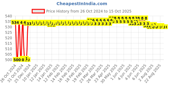 moglix.com Fenner BX64 Powerflex Plus Classical Raw Edge Cogged V Belt fenner Price History Graph from 26 Oct 2024 to 15 Oct 2025