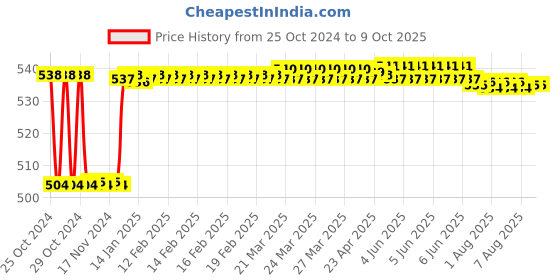 moglix.com Fenner BX65 Powerflex Plus Classical Raw Edge Cogged V Belt fenner Price History Graph from 25 Oct 2024 to 8 Oct 2025
