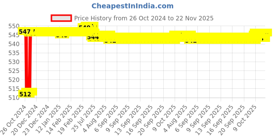 moglix.com Fenner BX66 Powerflex Plus Classical Raw Edge Cogged V Belt fenner Price History Graph from 26 Oct 2024 to 22 Nov 2025