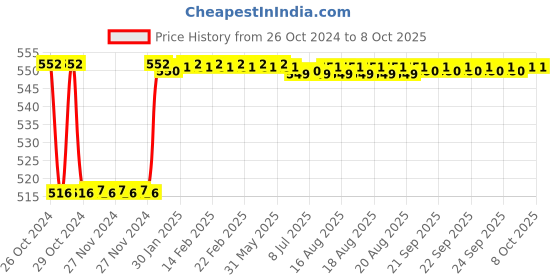 moglix.com Fenner BX67 Powerflex Plus Classical Raw Edge Cogged V Belt fenner Price History Graph from 26 Oct 2024 to 7 Oct 2025