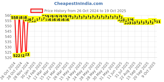 moglix.com Fenner BX68 Powerflex Plus Classical Raw Edge Cogged V Belt fenner Price History Graph from 26 Oct 2024 to 17 Oct 2025