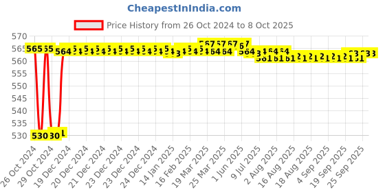 moglix.com Fenner BX69 Powerflex Plus Classical Raw Edge Cogged V Belt fenner Price History Graph from 26 Oct 2024 to 7 Oct 2025