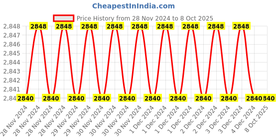 moglix.com Fenner BX70 Powerflex Plus Classical Raw Edge Cogged V Belt (Pack of 5) fenner Price History Graph from 28 Nov 2024 to 8 Oct 2025