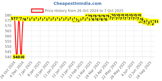 moglix.com Fenner BX71 Powerflex Plus Classical Raw Edge Cogged V Belt fenner Price History Graph from 26 Oct 2024 to 7 Oct 2025