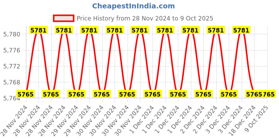 moglix.com Fenner BX71 Powerflex Plus Classical Raw Edge Cogged V Belt (Pack of 10) fenner Price History Graph from 28 Nov 2024 to 9 Oct 2025