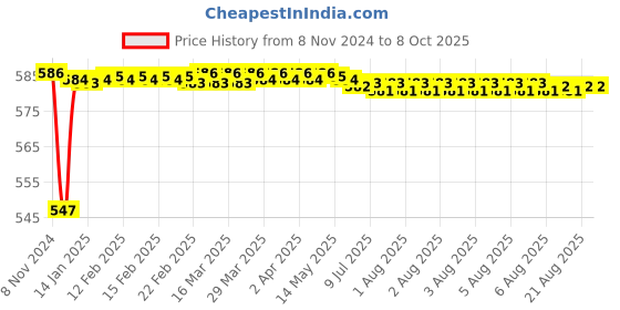moglix.com Fenner BX72 Powerflex Plus Classical Raw Edge Cogged V Belt fenner Price History Graph from 8 Nov 2024 to 8 Oct 2025