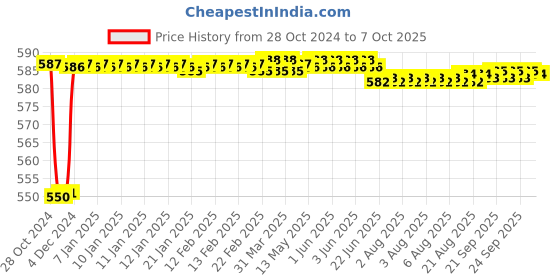 moglix.com Fenner BX73 Powerflex Plus Classical Raw Edge Cogged V Belt fenner Price History Graph from 28 Oct 2024 to 7 Oct 2025