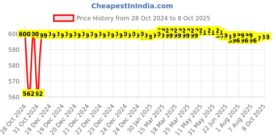 moglix.com Fenner BX75 Powerflex Plus Classical Raw Edge Cogged V Belt fenner Price History Graph from 28 Oct 2024 to 7 Oct 2025