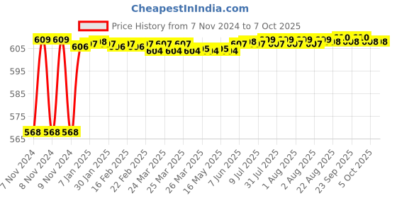 moglix.com Fenner BX76 Powerflex Plus Classical Raw Edge Cogged V Belt fenner Price History Graph from 7 Nov 2024 to 7 Oct 2025