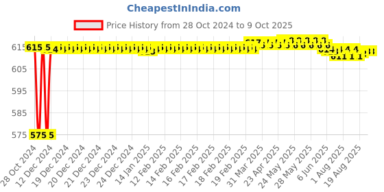 moglix.com Fenner BX77 Powerflex Plus Classical Raw Edge Cogged V Belt fenner Price History Graph from 28 Oct 2024 to 8 Oct 2025