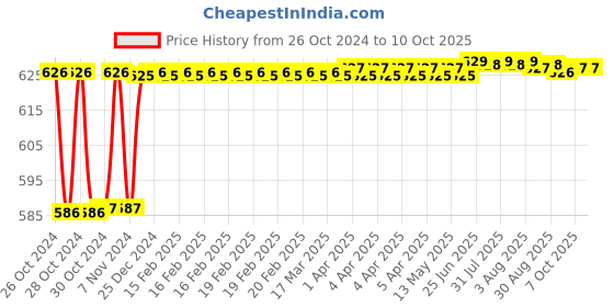moglix.com Fenner BX78 Powerflex Plus Classical Raw Edge Cogged V Belt fenner Price History Graph from 26 Oct 2024 to 7 Oct 2025