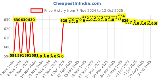 moglix.com Fenner BX79 Powerflex Plus Classical Raw Edge Cogged V Belt fenner Price History Graph from 7 Nov 2024 to 13 Oct 2025