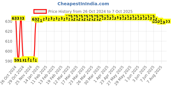 moglix.com Fenner BX80 Powerflex Plus Classical Raw Edge Cogged V Belt fenner Price History Graph from 26 Oct 2024 to 6 Oct 2025