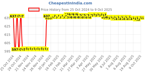 moglix.com Fenner BX81 Powerflex Plus Classical Raw Edge Cogged V Belt fenner Price History Graph from 25 Oct 2024 to 9 Oct 2025