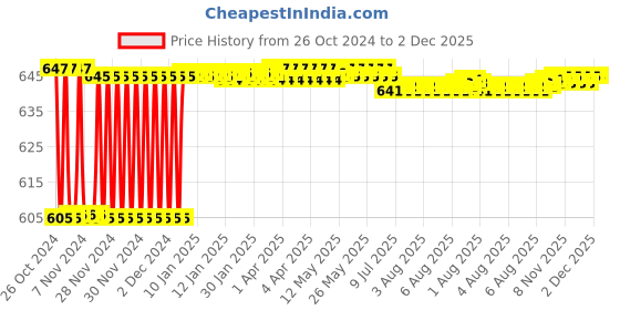 moglix.com Fenner BX82 Powerflex Plus Classical Raw Edge Cogged V Belt fenner Price History Graph from 26 Oct 2024 to 2 Dec 2025