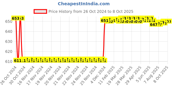 moglix.com Fenner BX83 Powerflex Plus Classical Raw Edge Cogged V Belt fenner Price History Graph from 26 Oct 2024 to 7 Oct 2025