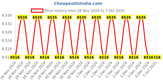 moglix.com Fenner BX83 Powerflex Plus Classical Raw Edge Cogged V Belt (Pack of 10) fenner Price History Graph from 28 Nov 2024 to 7 Oct 2025