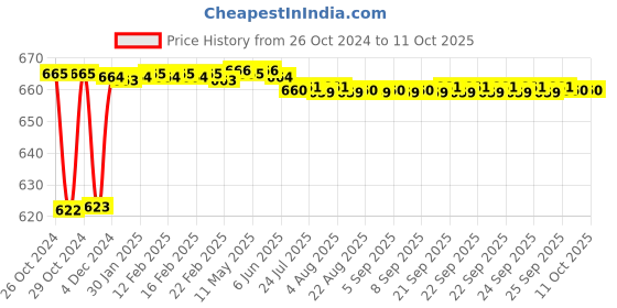 moglix.com Fenner BX84 Powerflex Plus Classical Raw Edge Cogged V Belt fenner Price History Graph from 26 Oct 2024 to 10 Oct 2025