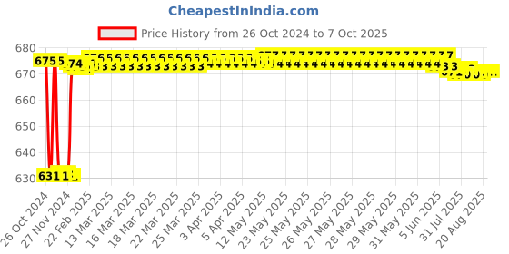 moglix.com Fenner BX85 Powerflex Plus Classical Raw Edge Cogged V Belt fenner Price History Graph from 26 Oct 2024 to 7 Oct 2025