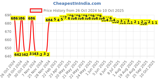moglix.com Fenner BX86 Powerflex Plus Classical Raw Edge Cogged V Belt fenner Price History Graph from 26 Oct 2024 to 9 Oct 2025