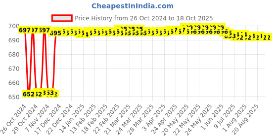 moglix.com Fenner BX87 Powerflex Plus Classical Raw Edge Cogged V Belt fenner Price History Graph from 26 Oct 2024 to 18 Oct 2025