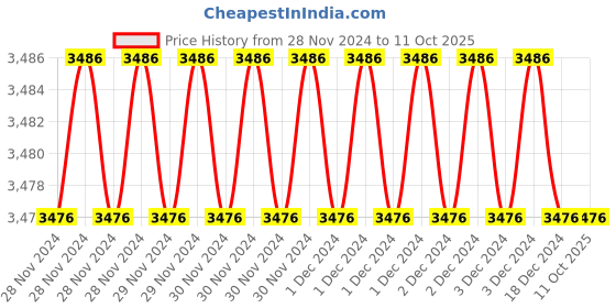 moglix.com Fenner BX87 Powerflex Plus Classical Raw Edge Cogged V Belt (Pack of 5) fenner Price History Graph from 28 Nov 2024 to 10 Oct 2025